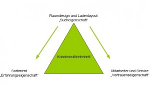 Die Trinität der Leistungsfaktoren